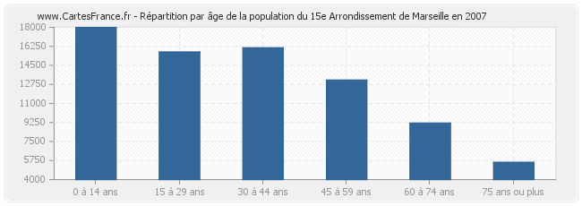 Répartition par âge de la population du 15e Arrondissement de Marseille en 2007